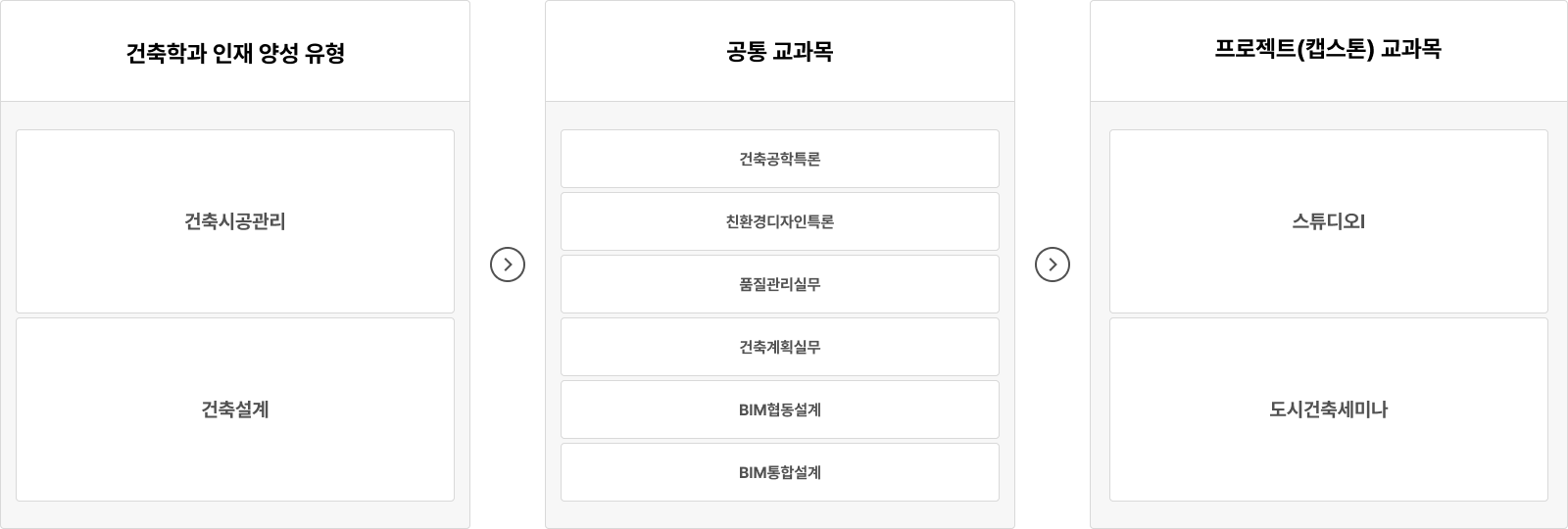 건축학과 인재 양성 유형과 교과목 안내.
인재 양성 유형은 건축시공관리 분야와 건축설계 분야로 나뉜다.
공통 교과목으로는 건축공학특론, 친환경디자인특론, 품질관리실무, 건축계획실무, BIM협동설계, BIM통합설계가 있으며,
프로젝트(캡스톤) 교과목으로는 스튜디오와 도시건축세미나가 있다.