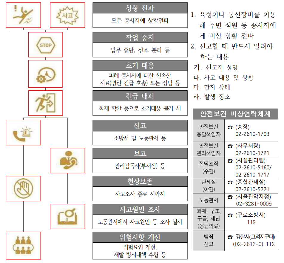 1. 육성이나 통신장비를 이용해 주변 직원 등 종사자에게 비상 상황 전파
2. 신고할 때 반드시 알려야  하는 내용 가. 신고자 성명 나. 사고 내용 및 상황 다. 환자 상태 라. 발생 장소 안전보건 비상연락체계  
안전보건총괄책임자(총장)   02-2610-1703 안전보건관리책임자(사무처장) 02-2610-1721 전담조직(주간) (시설관리팀) 02-2610-5160  02-2610-1717
관제실(야간) (종합관제실)   02-2610-5221 노동관서(서울관악지청)  02-3281-0009 화재, 구조, 구급, 재난(응급의료) (구로소방서)119범죄신고 경찰서(고척지구대)  (02-2612-0) 112