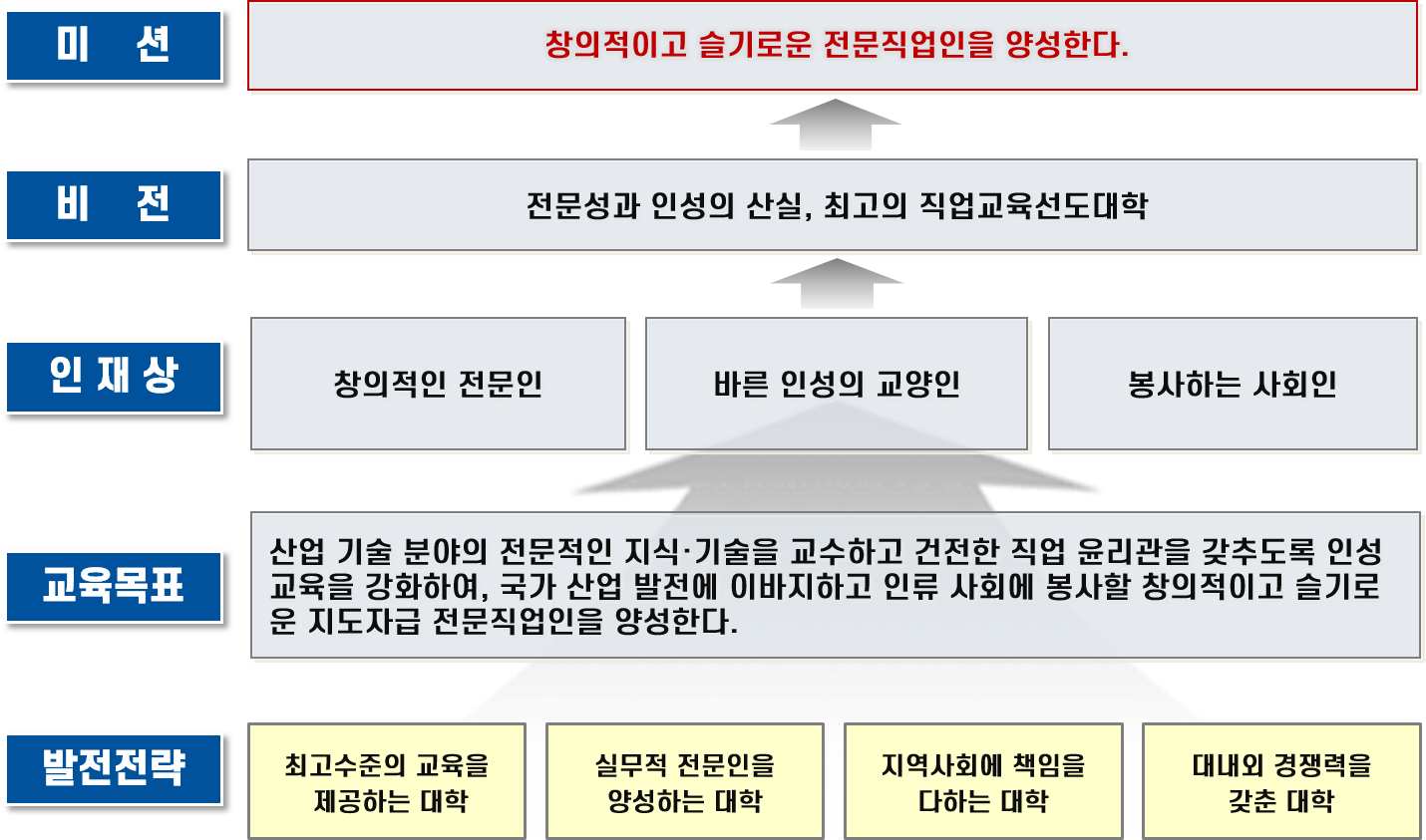 대학비전전략체계