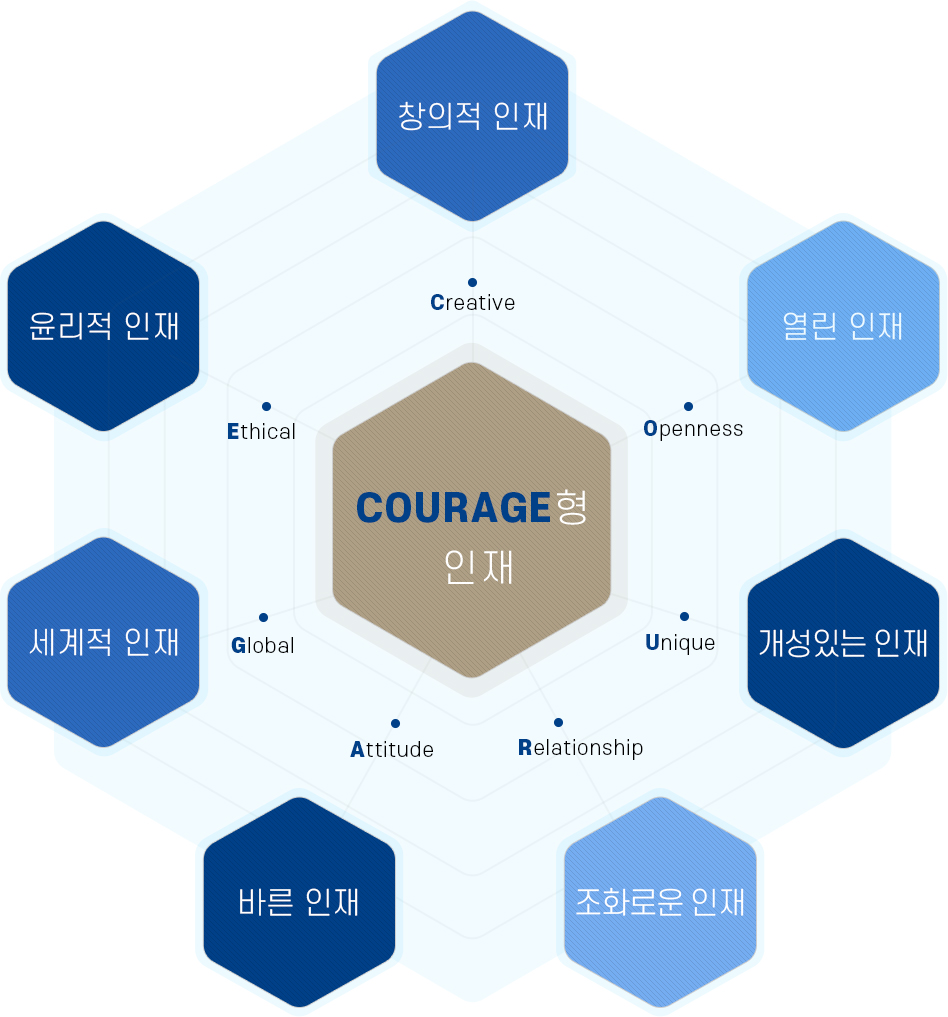 COURAGE형 인재 : Creative 창의적 인재, Openness 열린 인재,  Unique 개성있는 인재, Relationship 조화로운 인재, Attitude 바른 인재, Global 세계적 인재, Ethical 윤리적 인재