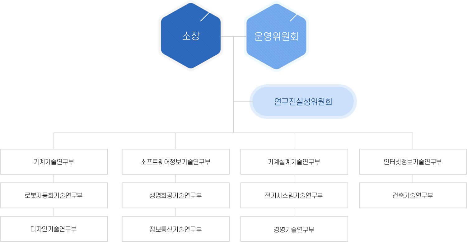 소장 직속으로 운영위원회가 있다. 소장과 운영위원회사이에 연구진실성위원회가 있다.운영위원회 하위로, 기계기술연구부, 기계설계기술연구부, 로봇자동화기술연구부, 전기시스템기술연구부, 정보통신기술연구부, 소프트웨어정보기술연구부, 인터넷정보기술연구부, 생명화공기술연구부, 건축기술연구부, 디자인기술연구부, 경영기술연구부가 있다.