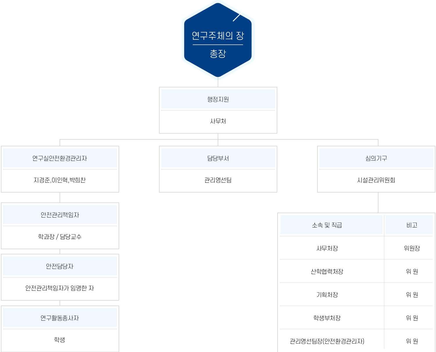 연구주체의 장 : 총장 - 행정지원 : 사무처 - 연구실 안전환경관리자 : 지경준, 이인혁, 박희찬 - 안전관리책임자 : 학과장/담당교수 - 안전담당자 : 안전관리책임자가 임명한 자 - 연구활동종사자 : 학생, 담당부서 : 관리영선팀, 심의기구 : 시설관리위원회 - 소속 및 직급 : 사무처장, 비고: 위원장, 소속 및 직급 : 산학협력처장, 비고: 위원, 소속 및 직급 : 기획처장, 비고: 위원, 소속 및 직급 : 학생부처장, 비고: 위원, 소속 및 직급 : 관리영선팀장(안전환경관리자), 비고: 위원