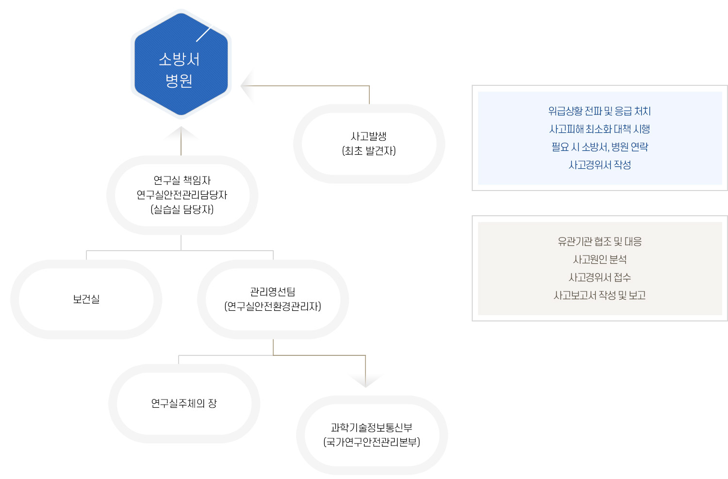 사고방생(최초발견자)→소방서, 병원, 연구실책임자, 연구실안전관리담당자(실습실 담당자)→소방서, 병원, 연구실안전관리담당자(실습실 담당자)→보건실, 연구실안전관리담당자(실습실 담당자)→관리영선팀(연구실 안전환경관리자), 관리영선팀(연구실 안전환경관리자)→연구실주체의 장, 관리영선팀(연구실 안전환경관리자)→ 과학기술정보통신부(국가연구안전관리본부), 최초발견자/연구실책임자,연구실안전관리담당자(실습실 담당자) : 위급상황 전파 및 응급 처치, 사고피해 최소화 대책 시행, 필요 시 소방서, 병원 연락, 사고경위서 작성, 보건실/관리영선팀(연구실안전환경관리자) : 유관기관 협조 및 대응, 사고원인 분석, 사고경위서 접수, 사고보고서 작성 및 보고