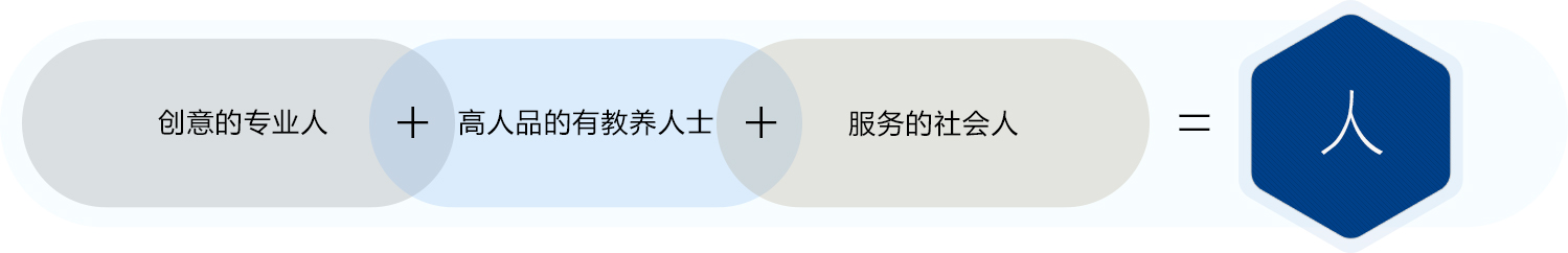 创意的专业人+高人品的有教养人+服务的社会人=人