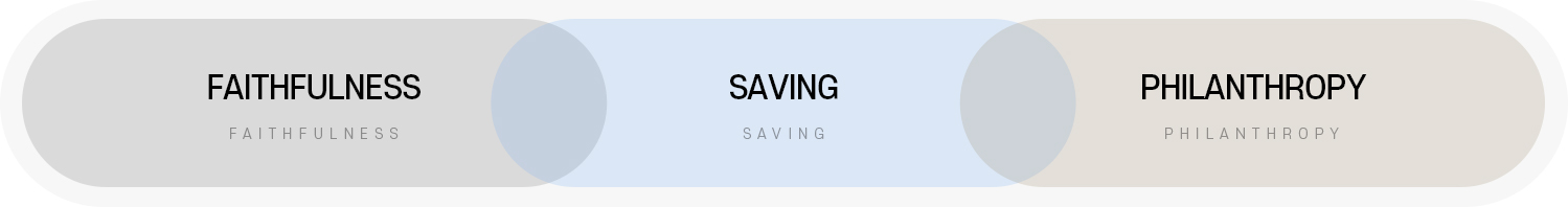 FAITHFULNESS, SAVING, PHILANTHROPY